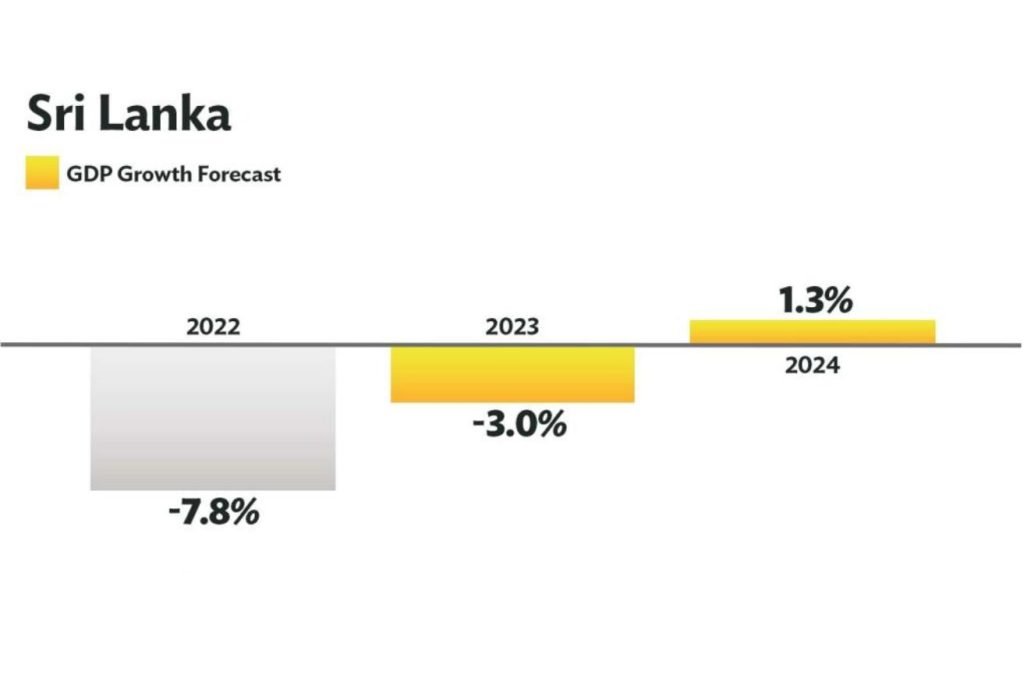 Economic recovery initiatives in Sri Lanka under President Ranil Wickremesinghe