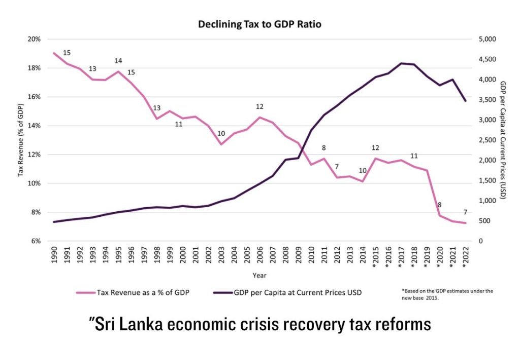 Sri Lanka economic crisis recovery tax reforms