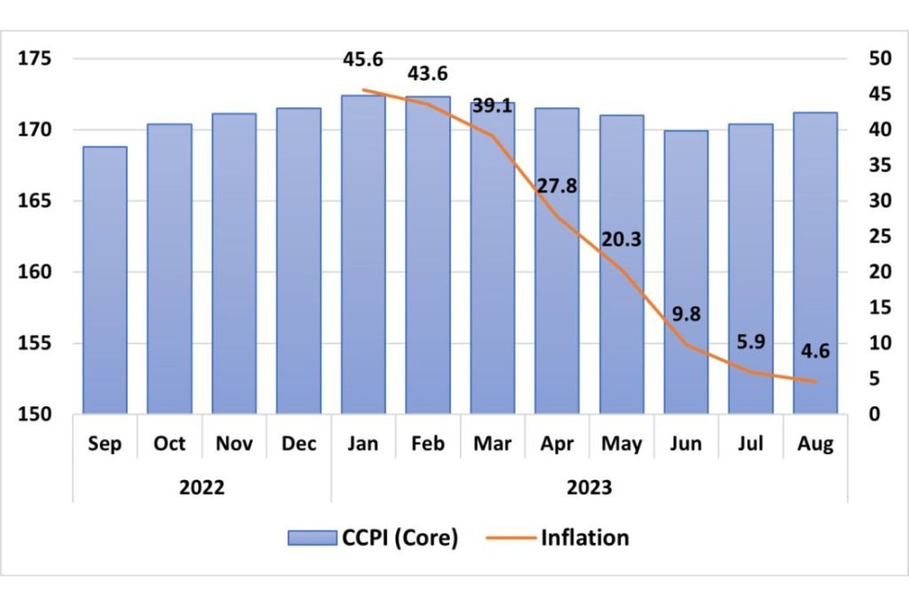 Sri Lanka inflation management Central Bank 2024 | economic reform