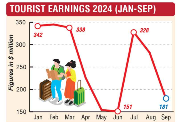Sri Lanka tourism earnings