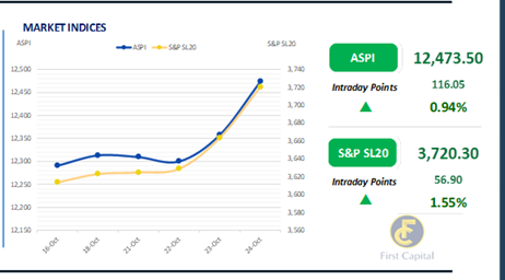 Colombo Stock Exchange
