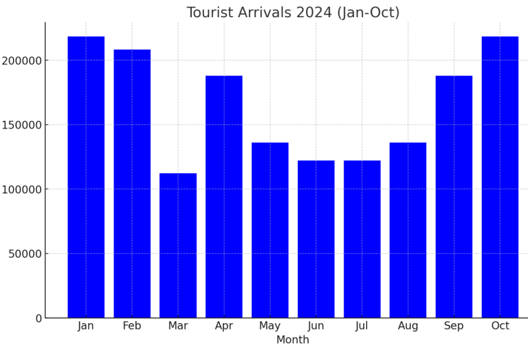 Tourist Arrivals