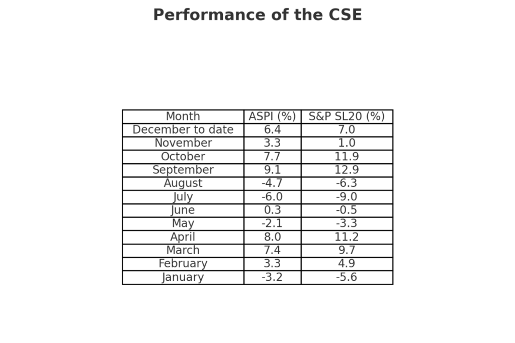 Colombo Stock Exchange
