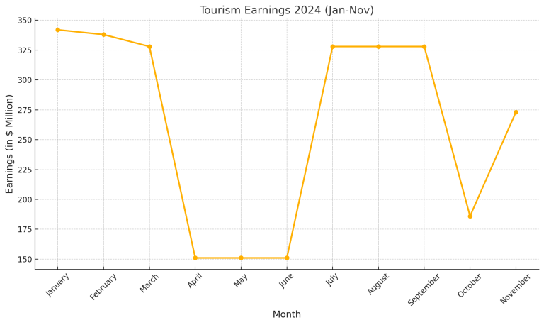 Tourism Earnings