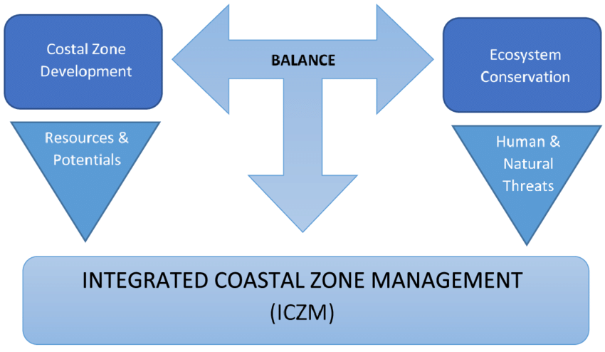 Coastal Ecosystems