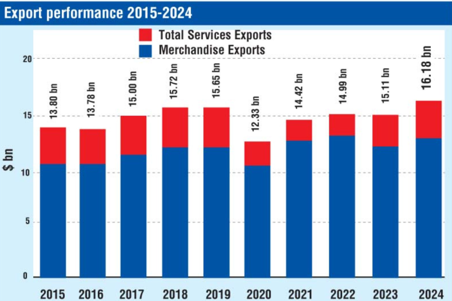 Export Earnings