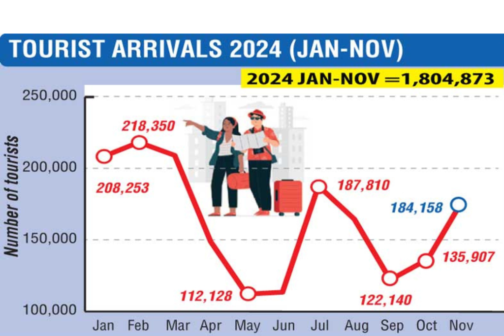 Tourism Growth