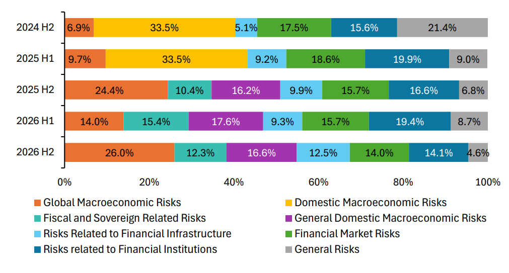 https://ceylonpublicaffairs.com/rural-communities-and-digital-economy/Risks that could impact the financial system if they were to materialise
