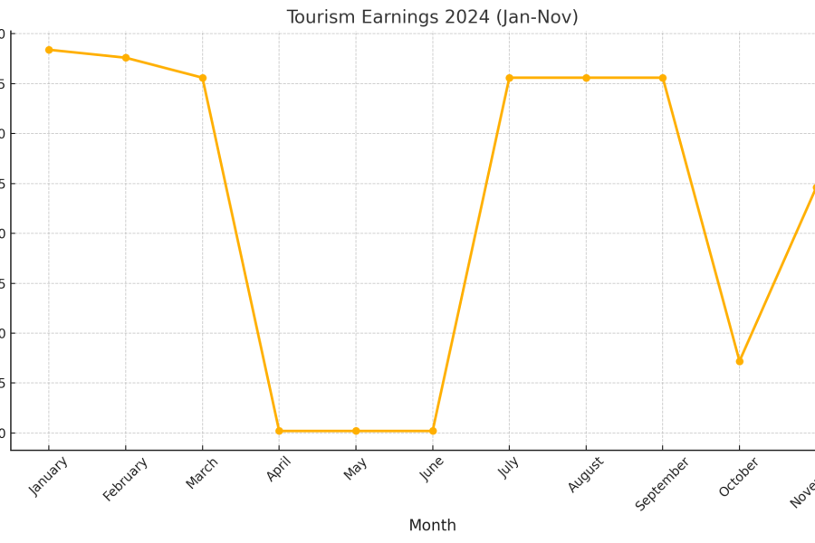 Tourism Earnings